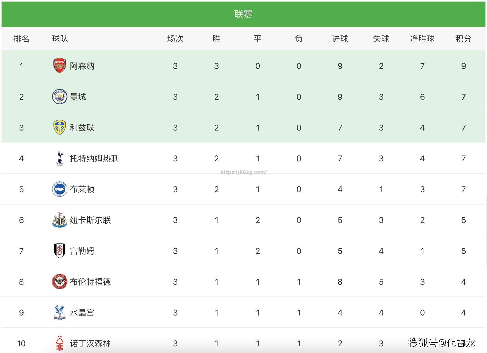 利物浦两连胜积分榜领先，锁定榜首位置