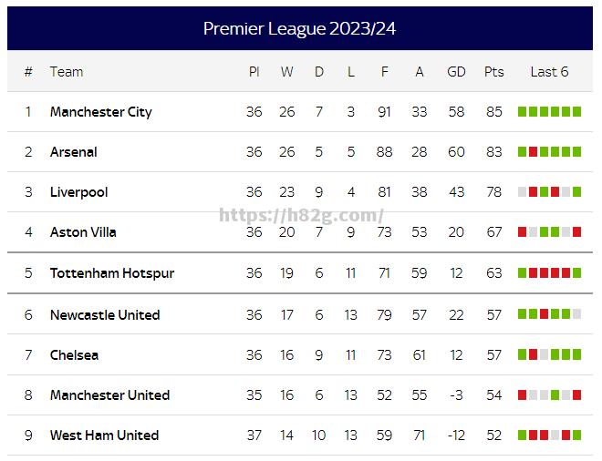 曼城队连续取得胜利,领先英超积分榜 曼城队连续取得胜利,领先英超积分榜