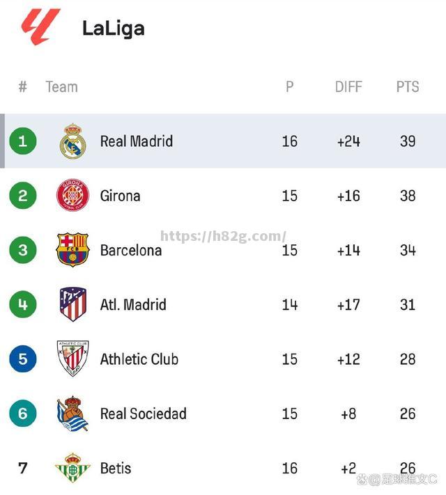 南宫娱乐-赫罗纳主场不敌敌手,西甲降级区渐近