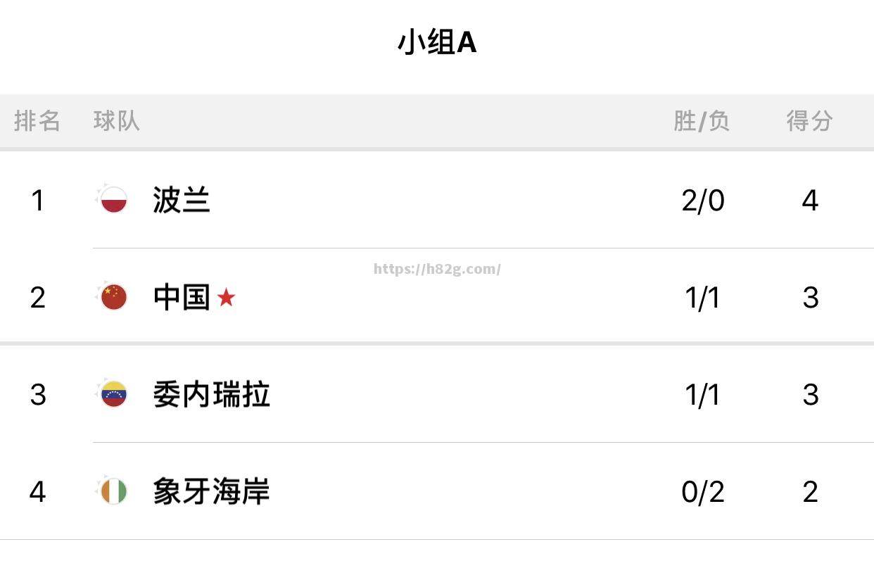 意大利击败波兰,积分榜上稳居榜首 意大利击败波兰,积分榜上稳居榜首