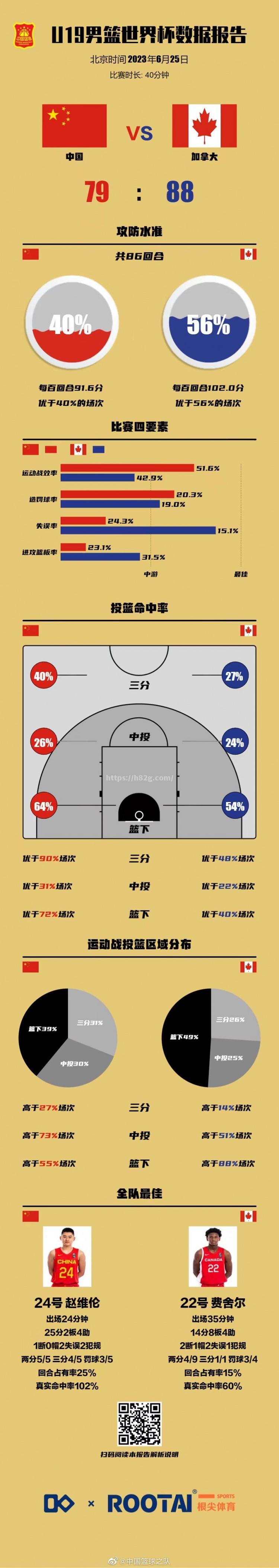 外援球员罚球命中率高达%，成为胜利保障